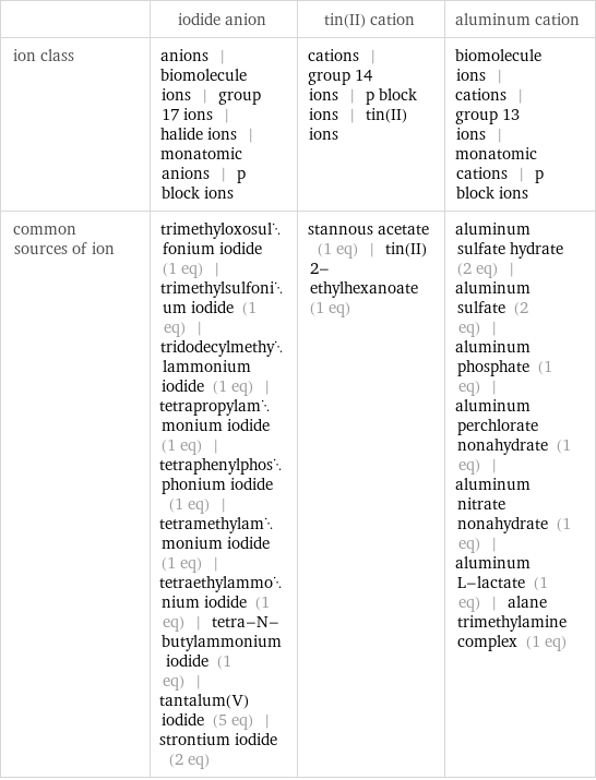  | iodide anion | tin(II) cation | aluminum cation ion class | anions | biomolecule ions | group 17 ions | halide ions | monatomic anions | p block ions | cations | group 14 ions | p block ions | tin(II) ions | biomolecule ions | cations | group 13 ions | monatomic cations | p block ions common sources of ion | trimethyloxosulfonium iodide (1 eq) | trimethylsulfonium iodide (1 eq) | tridodecylmethylammonium iodide (1 eq) | tetrapropylammonium iodide (1 eq) | tetraphenylphosphonium iodide (1 eq) | tetramethylammonium iodide (1 eq) | tetraethylammonium iodide (1 eq) | tetra-N-butylammonium iodide (1 eq) | tantalum(V) iodide (5 eq) | strontium iodide (2 eq) | stannous acetate (1 eq) | tin(II) 2-ethylhexanoate (1 eq) | aluminum sulfate hydrate (2 eq) | aluminum sulfate (2 eq) | aluminum phosphate (1 eq) | aluminum perchlorate nonahydrate (1 eq) | aluminum nitrate nonahydrate (1 eq) | aluminum L-lactate (1 eq) | alane trimethylamine complex (1 eq)