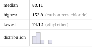 median | 88.11 highest | 153.8 (carbon tetrachloride) lowest | 74.12 (ethyl ether) distribution | 