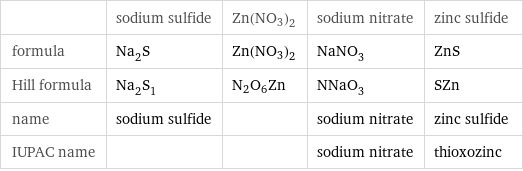  | sodium sulfide | Zn(NO3)2 | sodium nitrate | zinc sulfide formula | Na_2S | Zn(NO3)2 | NaNO_3 | ZnS Hill formula | Na_2S_1 | N2O6Zn | NNaO_3 | SZn name | sodium sulfide | | sodium nitrate | zinc sulfide IUPAC name | | | sodium nitrate | thioxozinc