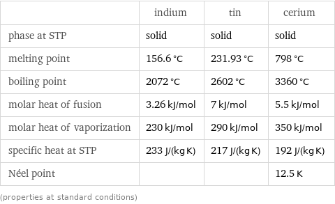  | indium | tin | cerium phase at STP | solid | solid | solid melting point | 156.6 °C | 231.93 °C | 798 °C boiling point | 2072 °C | 2602 °C | 3360 °C molar heat of fusion | 3.26 kJ/mol | 7 kJ/mol | 5.5 kJ/mol molar heat of vaporization | 230 kJ/mol | 290 kJ/mol | 350 kJ/mol specific heat at STP | 233 J/(kg K) | 217 J/(kg K) | 192 J/(kg K) Néel point | | | 12.5 K (properties at standard conditions)