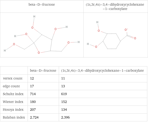   | beta-D-fructose | (1s, 3r, 4s)-3, 4-dihydroxycyclohexane-1-carboxylate vertex count | 12 | 11 edge count | 17 | 13 Schultz index | 714 | 619 Wiener index | 180 | 152 Hosoya index | 207 | 134 Balaban index | 2.724 | 2.396