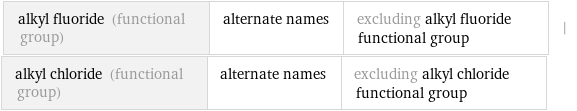 alkyl fluoride (functional group) | alternate names | excluding alkyl fluoride functional group | alkyl chloride (functional group) | alternate names | excluding alkyl chloride functional group