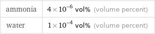 ammonia | 4×10^-6 vol% (volume percent) water | 1×10^-4 vol% (volume percent)