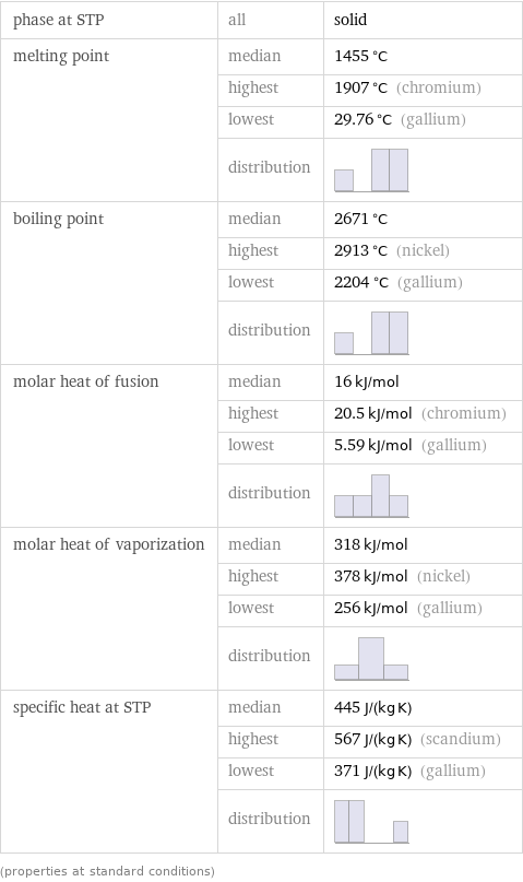 phase at STP | all | solid melting point | median | 1455 °C  | highest | 1907 °C (chromium)  | lowest | 29.76 °C (gallium)  | distribution |  boiling point | median | 2671 °C  | highest | 2913 °C (nickel)  | lowest | 2204 °C (gallium)  | distribution |  molar heat of fusion | median | 16 kJ/mol  | highest | 20.5 kJ/mol (chromium)  | lowest | 5.59 kJ/mol (gallium)  | distribution |  molar heat of vaporization | median | 318 kJ/mol  | highest | 378 kJ/mol (nickel)  | lowest | 256 kJ/mol (gallium)  | distribution |  specific heat at STP | median | 445 J/(kg K)  | highest | 567 J/(kg K) (scandium)  | lowest | 371 J/(kg K) (gallium)  | distribution |  (properties at standard conditions)