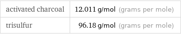 activated charcoal | 12.011 g/mol (grams per mole) trisulfur | 96.18 g/mol (grams per mole)