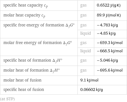 specific heat capacity c_p | gas | 0.6522 J/(g K) molar heat capacity c_p | gas | 89.9 J/(mol K) specific free energy of formation Δ_fG° | gas | -4.783 kJ/g  | liquid | -4.85 kJ/g molar free energy of formation Δ_fG° | gas | -659.3 kJ/mol  | liquid | -668.5 kJ/mol specific heat of formation Δ_fH° | gas | -5.046 kJ/g molar heat of formation Δ_fH° | gas | -695.6 kJ/mol molar heat of fusion | 9.1 kJ/mol |  specific heat of fusion | 0.06602 kJ/g |  (at STP)