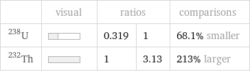  | visual | ratios | | comparisons U-238 | | 0.319 | 1 | 68.1% smaller Th-232 | | 1 | 3.13 | 213% larger