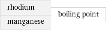 rhodium manganese | boiling point