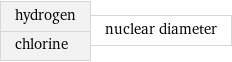 hydrogen chlorine | nuclear diameter