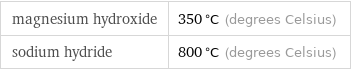 magnesium hydroxide | 350 °C (degrees Celsius) sodium hydride | 800 °C (degrees Celsius)