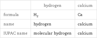  | hydrogen | calcium formula | H_2 | Ca name | hydrogen | calcium IUPAC name | molecular hydrogen | calcium