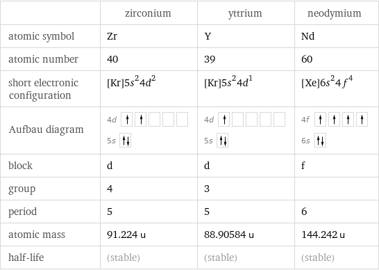  | zirconium | yttrium | neodymium atomic symbol | Zr | Y | Nd atomic number | 40 | 39 | 60 short electronic configuration | [Kr]5s^24d^2 | [Kr]5s^24d^1 | [Xe]6s^24f^4 Aufbau diagram | 4d  5s | 4d  5s | 4f  6s  block | d | d | f group | 4 | 3 |  period | 5 | 5 | 6 atomic mass | 91.224 u | 88.90584 u | 144.242 u half-life | (stable) | (stable) | (stable)