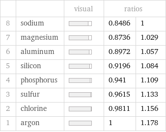  | | visual | ratios |  8 | sodium | | 0.8486 | 1 7 | magnesium | | 0.8736 | 1.029 6 | aluminum | | 0.8972 | 1.057 5 | silicon | | 0.9196 | 1.084 4 | phosphorus | | 0.941 | 1.109 3 | sulfur | | 0.9615 | 1.133 2 | chlorine | | 0.9811 | 1.156 1 | argon | | 1 | 1.178