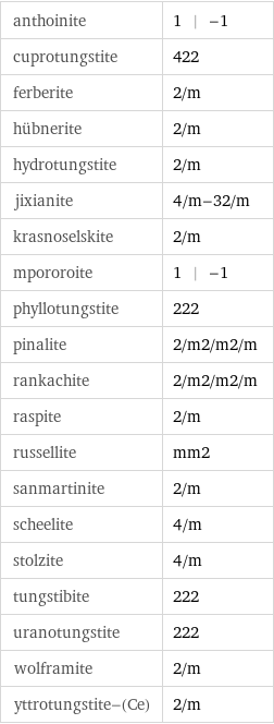 anthoinite | 1 | -1 cuprotungstite | 422 ferberite | 2/m hübnerite | 2/m hydrotungstite | 2/m jixianite | 4/m-32/m krasnoselskite | 2/m mpororoite | 1 | -1 phyllotungstite | 222 pinalite | 2/m2/m2/m rankachite | 2/m2/m2/m raspite | 2/m russellite | mm2 sanmartinite | 2/m scheelite | 4/m stolzite | 4/m tungstibite | 222 uranotungstite | 222 wolframite | 2/m yttrotungstite-(Ce) | 2/m