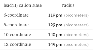 lead(II) cation state | radius 6-coordinate | 119 pm (picometers) 8-coordinate | 129 pm (picometers) 10-coordinate | 140 pm (picometers) 12-coordinate | 149 pm (picometers)