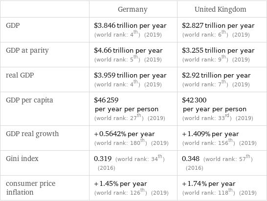  | Germany | United Kingdom GDP | $3.846 trillion per year (world rank: 4th) (2019) | $2.827 trillion per year (world rank: 6th) (2019) GDP at parity | $4.66 trillion per year (world rank: 5th) (2019) | $3.255 trillion per year (world rank: 9th) (2019) real GDP | $3.959 trillion per year (world rank: 4th) (2019) | $2.92 trillion per year (world rank: 7th) (2019) GDP per capita | $46259 per year per person (world rank: 27th) (2019) | $42300 per year per person (world rank: 33rd) (2019) GDP real growth | +0.5642% per year (world rank: 180th) (2019) | +1.409% per year (world rank: 156th) (2019) Gini index | 0.319 (world rank: 34th) (2016) | 0.348 (world rank: 57th) (2016) consumer price inflation | +1.45% per year (world rank: 126th) (2019) | +1.74% per year (world rank: 118th) (2019)