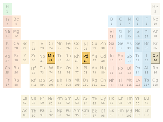 Periodic table location