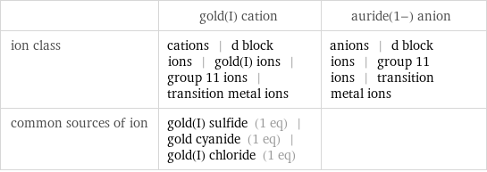  | gold(I) cation | auride(1-) anion ion class | cations | d block ions | gold(I) ions | group 11 ions | transition metal ions | anions | d block ions | group 11 ions | transition metal ions common sources of ion | gold(I) sulfide (1 eq) | gold cyanide (1 eq) | gold(I) chloride (1 eq) | 