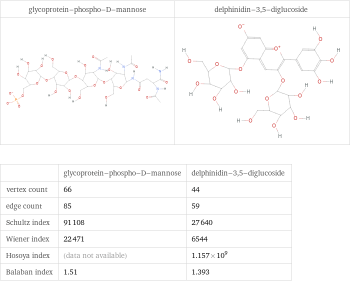   | glycoprotein-phospho-D-mannose | delphinidin-3, 5-diglucoside vertex count | 66 | 44 edge count | 85 | 59 Schultz index | 91108 | 27640 Wiener index | 22471 | 6544 Hosoya index | (data not available) | 1.157×10^9 Balaban index | 1.51 | 1.393