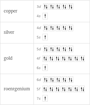 copper | 3d  4s  silver | 4d  5s  gold | 5d  4f  6s  roentgenium | 6d  5f  7s 