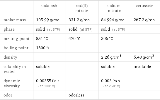  | soda ash | lead(II) nitrate | sodium nitrate | cerussete molar mass | 105.99 g/mol | 331.2 g/mol | 84.994 g/mol | 267.2 g/mol phase | solid (at STP) | solid (at STP) | solid (at STP) |  melting point | 851 °C | 470 °C | 306 °C |  boiling point | 1600 °C | | |  density | | | 2.26 g/cm^3 | 6.43 g/cm^3 solubility in water | soluble | | soluble | insoluble dynamic viscosity | 0.00355 Pa s (at 900 °C) | | 0.003 Pa s (at 250 °C) |  odor | | odorless | | 