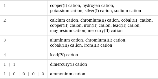 1 | copper(I) cation, hydrogen cation, potassium cation, silver(I) cation, sodium cation 2 | calcium cation, chromium(II) cation, cobalt(II) cation, copper(II) cation, iron(II) cation, lead(II) cation, magnesium cation, mercury(II) cation 3 | aluminum cation, chromium(III) cation, cobalt(III) cation, iron(III) cation 4 | lead(IV) cation 1 | 1 | dimercury(I) cation 1 | 0 | 0 | 0 | 0 | ammonium cation