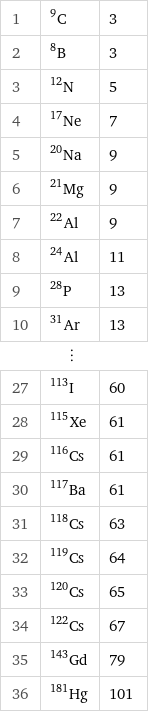 1 | C-9 | 3 2 | B-8 | 3 3 | N-12 | 5 4 | Ne-17 | 7 5 | Na-20 | 9 6 | Mg-21 | 9 7 | Al-22 | 9 8 | Al-24 | 11 9 | P-28 | 13 10 | Ar-31 | 13 ⋮ | |  27 | I-113 | 60 28 | Xe-115 | 61 29 | Cs-116 | 61 30 | Ba-117 | 61 31 | Cs-118 | 63 32 | Cs-119 | 64 33 | Cs-120 | 65 34 | Cs-122 | 67 35 | Gd-143 | 79 36 | Hg-181 | 101