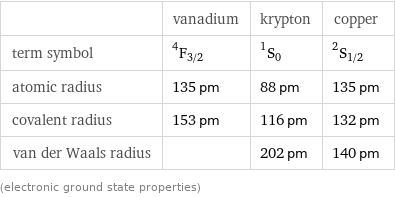 | vanadium | krypton | copper term symbol | ^4F_(3/2) | ^1S_0 | ^2S_(1/2) atomic radius | 135 pm | 88 pm | 135 pm covalent radius | 153 pm | 116 pm | 132 pm van der Waals radius | | 202 pm | 140 pm (electronic ground state properties)
