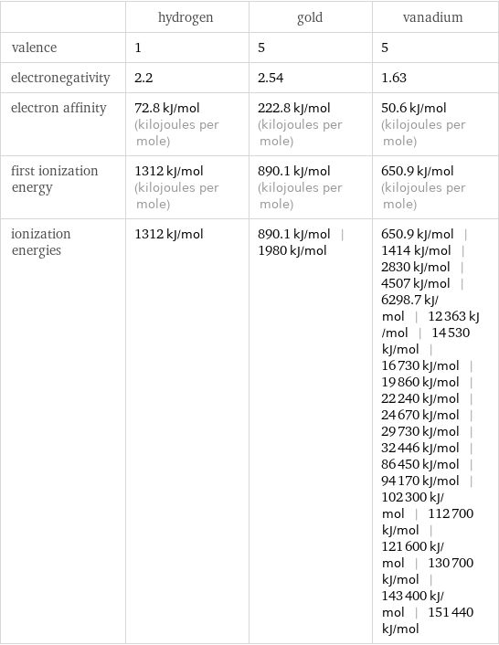  | hydrogen | gold | vanadium valence | 1 | 5 | 5 electronegativity | 2.2 | 2.54 | 1.63 electron affinity | 72.8 kJ/mol (kilojoules per mole) | 222.8 kJ/mol (kilojoules per mole) | 50.6 kJ/mol (kilojoules per mole) first ionization energy | 1312 kJ/mol (kilojoules per mole) | 890.1 kJ/mol (kilojoules per mole) | 650.9 kJ/mol (kilojoules per mole) ionization energies | 1312 kJ/mol | 890.1 kJ/mol | 1980 kJ/mol | 650.9 kJ/mol | 1414 kJ/mol | 2830 kJ/mol | 4507 kJ/mol | 6298.7 kJ/mol | 12363 kJ/mol | 14530 kJ/mol | 16730 kJ/mol | 19860 kJ/mol | 22240 kJ/mol | 24670 kJ/mol | 29730 kJ/mol | 32446 kJ/mol | 86450 kJ/mol | 94170 kJ/mol | 102300 kJ/mol | 112700 kJ/mol | 121600 kJ/mol | 130700 kJ/mol | 143400 kJ/mol | 151440 kJ/mol