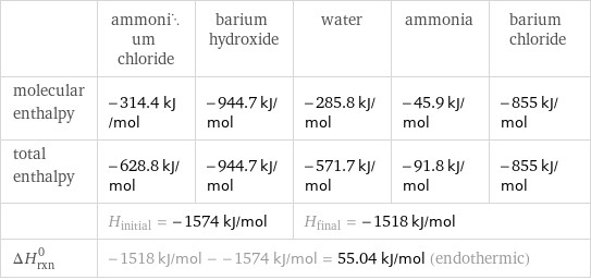  | ammonium chloride | barium hydroxide | water | ammonia | barium chloride molecular enthalpy | -314.4 kJ/mol | -944.7 kJ/mol | -285.8 kJ/mol | -45.9 kJ/mol | -855 kJ/mol total enthalpy | -628.8 kJ/mol | -944.7 kJ/mol | -571.7 kJ/mol | -91.8 kJ/mol | -855 kJ/mol  | H_initial = -1574 kJ/mol | | H_final = -1518 kJ/mol | |  ΔH_rxn^0 | -1518 kJ/mol - -1574 kJ/mol = 55.04 kJ/mol (endothermic) | | | |  