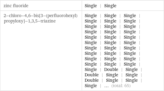 zinc fluoride | Single | Single 2-chloro-4, 6-bis[3-(perfluorohexyl)propyloxy]-1, 3, 5-triazine | Single | Single | Single | Single | Single | Single | Single | Single | Single | Single | Single | Single | Single | Single | Single | Single | Single | Single | Single | Single | Single | Single | Single | Single | Single | Single | Single | Single | Single | Single | Single | Double | Single | Double | Single | Single | Double | Single | Single | Single | ... (total: 65)