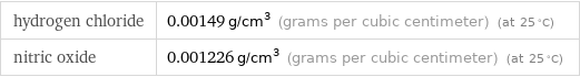 hydrogen chloride | 0.00149 g/cm^3 (grams per cubic centimeter) (at 25 °C) nitric oxide | 0.001226 g/cm^3 (grams per cubic centimeter) (at 25 °C)