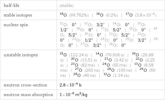 half-life | (stable) stable isotopes | O-16 (99.762%) | O-18 (0.2%) | O-17 (3.8×10^-4) nuclear spin | O-12: 0^+ | O-13: 3/2^- | O-14: 0^+ | O-15: 1/2^- | O-16: 0^+ | O-17: 5/2^+ | O-18: 0^+ | O-19: 5/2^+ | O-20: 0^+ | O-21: 5/2^+ | O-22: 0^+ | O-23: 1/2^+ | O-24: 0^+ | O-25: 3/2^+ | O-26: 0^+ | O-27: 3/2^+ | O-28: 0^+ unstable isotopes | O-15 (122.24 s) | O-14 (70.606 s) | O-19 (26.88 s) | O-20 (13.51 s) | O-21 (3.42 s) | O-22 (2.25 s) | O-23 (82 ms) | O-24 (65 ms) | O-13 (8.58 ms) | O-27 (260 ns) | O-28 (100 ns) | O-25 (50 ns) | O-26 (40 ns) | O-12 (1.14 zs) neutron cross-section | 2.8×10^-4 b neutron mass absorption | 1×10^-6 m^2/kg