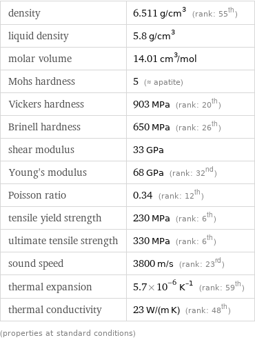 density | 6.511 g/cm^3 (rank: 55th) liquid density | 5.8 g/cm^3 molar volume | 14.01 cm^3/mol Mohs hardness | 5 (≈ apatite) Vickers hardness | 903 MPa (rank: 20th) Brinell hardness | 650 MPa (rank: 26th) shear modulus | 33 GPa Young's modulus | 68 GPa (rank: 32nd) Poisson ratio | 0.34 (rank: 12th) tensile yield strength | 230 MPa (rank: 6th) ultimate tensile strength | 330 MPa (rank: 6th) sound speed | 3800 m/s (rank: 23rd) thermal expansion | 5.7×10^-6 K^(-1) (rank: 59th) thermal conductivity | 23 W/(m K) (rank: 48th) (properties at standard conditions)