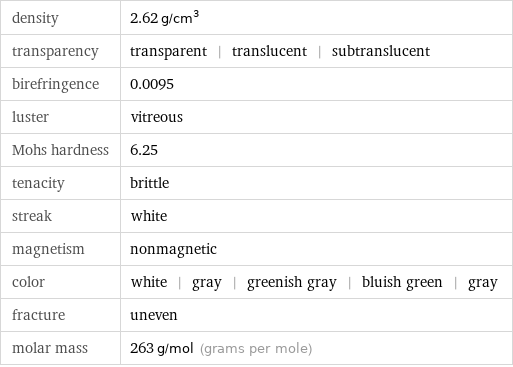 density | 2.62 g/cm^3 transparency | transparent | translucent | subtranslucent birefringence | 0.0095 luster | vitreous Mohs hardness | 6.25 tenacity | brittle streak | white magnetism | nonmagnetic color | white | gray | greenish gray | bluish green | gray fracture | uneven molar mass | 263 g/mol (grams per mole)