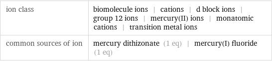 ion class | biomolecule ions | cations | d block ions | group 12 ions | mercury(II) ions | monatomic cations | transition metal ions common sources of ion | mercury dithizonate (1 eq) | mercury(I) fluoride (1 eq)