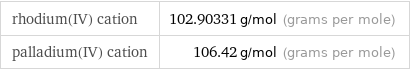 rhodium(IV) cation | 102.90331 g/mol (grams per mole) palladium(IV) cation | 106.42 g/mol (grams per mole)