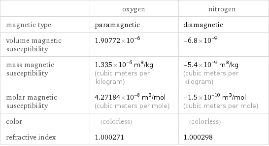  | oxygen | nitrogen magnetic type | paramagnetic | diamagnetic volume magnetic susceptibility | 1.90772×10^-6 | -6.8×10^-9 mass magnetic susceptibility | 1.335×10^-6 m^3/kg (cubic meters per kilogram) | -5.4×10^-9 m^3/kg (cubic meters per kilogram) molar magnetic susceptibility | 4.27184×10^-8 m^3/mol (cubic meters per mole) | -1.5×10^-10 m^3/mol (cubic meters per mole) color | (colorless) | (colorless) refractive index | 1.000271 | 1.000298