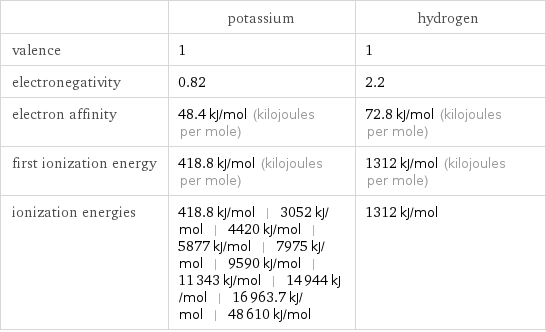  | potassium | hydrogen valence | 1 | 1 electronegativity | 0.82 | 2.2 electron affinity | 48.4 kJ/mol (kilojoules per mole) | 72.8 kJ/mol (kilojoules per mole) first ionization energy | 418.8 kJ/mol (kilojoules per mole) | 1312 kJ/mol (kilojoules per mole) ionization energies | 418.8 kJ/mol | 3052 kJ/mol | 4420 kJ/mol | 5877 kJ/mol | 7975 kJ/mol | 9590 kJ/mol | 11343 kJ/mol | 14944 kJ/mol | 16963.7 kJ/mol | 48610 kJ/mol | 1312 kJ/mol