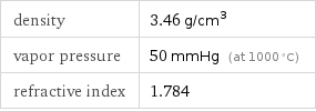 density | 3.46 g/cm^3 vapor pressure | 50 mmHg (at 1000 °C) refractive index | 1.784