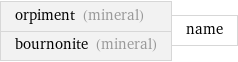 orpiment (mineral) bournonite (mineral) | name