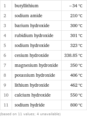 1 | butyllithium | -34 °C 2 | sodium amide | 210 °C 3 | barium hydroxide | 300 °C 4 | rubidium hydroxide | 301 °C 5 | sodium hydroxide | 323 °C 6 | cesium hydroxide | 338.85 °C 7 | magnesium hydroxide | 350 °C 8 | potassium hydroxide | 406 °C 9 | lithium hydroxide | 462 °C 10 | calcium hydroxide | 550 °C 11 | sodium hydride | 800 °C (based on 11 values; 4 unavailable)