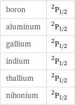 boron | ^2P_(1/2) aluminum | ^2P_(1/2) gallium | ^2P_(1/2) indium | ^2P_(1/2) thallium | ^2P_(1/2) nihonium | ^2P_(1/2)
