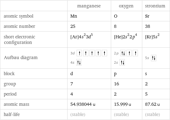  | manganese | oxygen | strontium atomic symbol | Mn | O | Sr atomic number | 25 | 8 | 38 short electronic configuration | [Ar]4s^23d^5 | [He]2s^22p^4 | [Kr]5s^2 Aufbau diagram | 3d  4s | 2p  2s | 5s  block | d | p | s group | 7 | 16 | 2 period | 4 | 2 | 5 atomic mass | 54.938044 u | 15.999 u | 87.62 u half-life | (stable) | (stable) | (stable)