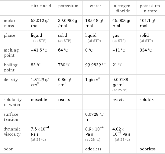  | nitric acid | potassium | water | nitrogen dioxide | potassium nitrate molar mass | 63.012 g/mol | 39.0983 g/mol | 18.015 g/mol | 46.005 g/mol | 101.1 g/mol phase | liquid (at STP) | solid (at STP) | liquid (at STP) | gas (at STP) | solid (at STP) melting point | -41.6 °C | 64 °C | 0 °C | -11 °C | 334 °C boiling point | 83 °C | 760 °C | 99.9839 °C | 21 °C |  density | 1.5129 g/cm^3 | 0.86 g/cm^3 | 1 g/cm^3 | 0.00188 g/cm^3 (at 25 °C) |  solubility in water | miscible | reacts | | reacts | soluble surface tension | | | 0.0728 N/m | |  dynamic viscosity | 7.6×10^-4 Pa s (at 25 °C) | | 8.9×10^-4 Pa s (at 25 °C) | 4.02×10^-4 Pa s (at 25 °C) |  odor | | | odorless | | odorless