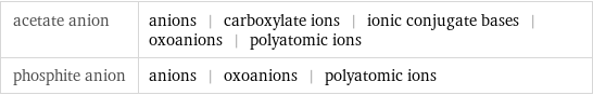 acetate anion | anions | carboxylate ions | ionic conjugate bases | oxoanions | polyatomic ions phosphite anion | anions | oxoanions | polyatomic ions