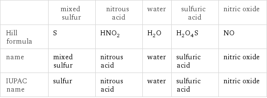  | mixed sulfur | nitrous acid | water | sulfuric acid | nitric oxide Hill formula | S | HNO_2 | H_2O | H_2O_4S | NO name | mixed sulfur | nitrous acid | water | sulfuric acid | nitric oxide IUPAC name | sulfur | nitrous acid | water | sulfuric acid | nitric oxide