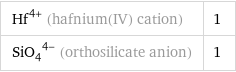 Hf^(4+) (hafnium(IV) cation) | 1 (SiO_4)^(4-) (orthosilicate anion) | 1