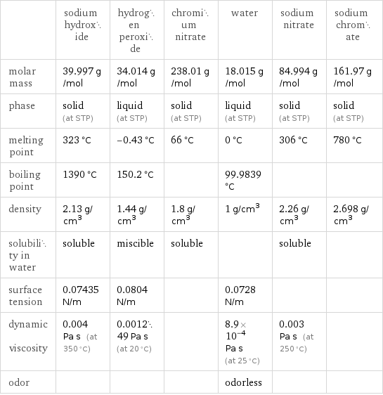  | sodium hydroxide | hydrogen peroxide | chromium nitrate | water | sodium nitrate | sodium chromate molar mass | 39.997 g/mol | 34.014 g/mol | 238.01 g/mol | 18.015 g/mol | 84.994 g/mol | 161.97 g/mol phase | solid (at STP) | liquid (at STP) | solid (at STP) | liquid (at STP) | solid (at STP) | solid (at STP) melting point | 323 °C | -0.43 °C | 66 °C | 0 °C | 306 °C | 780 °C boiling point | 1390 °C | 150.2 °C | | 99.9839 °C | |  density | 2.13 g/cm^3 | 1.44 g/cm^3 | 1.8 g/cm^3 | 1 g/cm^3 | 2.26 g/cm^3 | 2.698 g/cm^3 solubility in water | soluble | miscible | soluble | | soluble |  surface tension | 0.07435 N/m | 0.0804 N/m | | 0.0728 N/m | |  dynamic viscosity | 0.004 Pa s (at 350 °C) | 0.001249 Pa s (at 20 °C) | | 8.9×10^-4 Pa s (at 25 °C) | 0.003 Pa s (at 250 °C) |  odor | | | | odorless | | 
