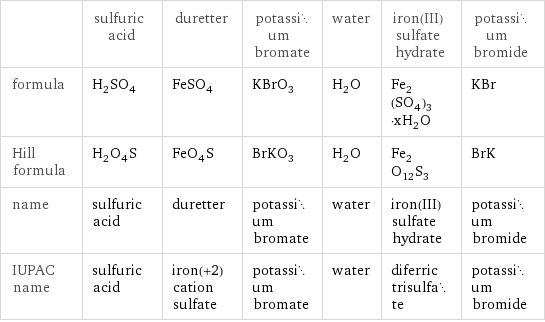  | sulfuric acid | duretter | potassium bromate | water | iron(III) sulfate hydrate | potassium bromide formula | H_2SO_4 | FeSO_4 | KBrO_3 | H_2O | Fe_2(SO_4)_3·xH_2O | KBr Hill formula | H_2O_4S | FeO_4S | BrKO_3 | H_2O | Fe_2O_12S_3 | BrK name | sulfuric acid | duretter | potassium bromate | water | iron(III) sulfate hydrate | potassium bromide IUPAC name | sulfuric acid | iron(+2) cation sulfate | potassium bromate | water | diferric trisulfate | potassium bromide